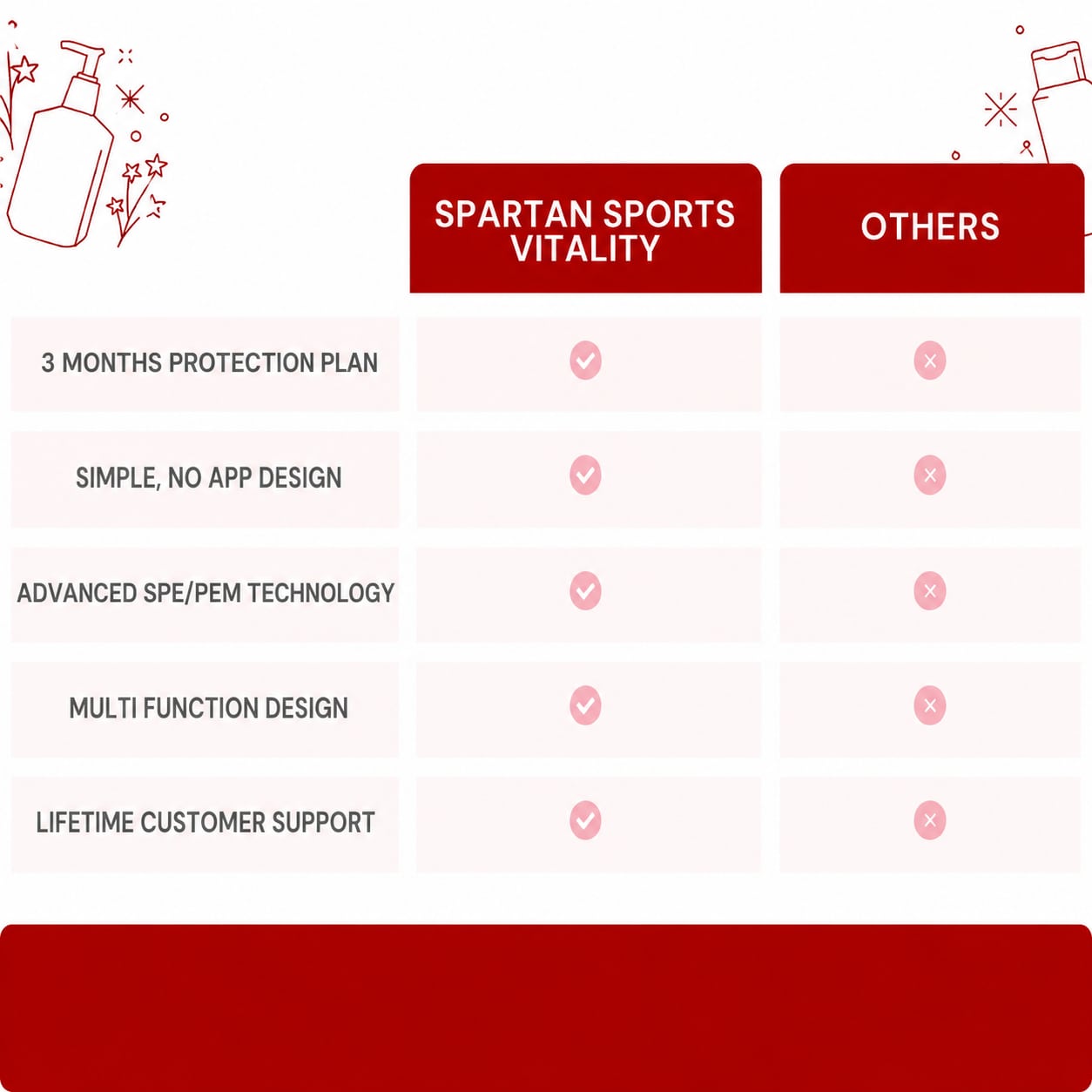 Comparison chart between Spartan Sports Vitality Hydrogen water bottle and Others with features listed.