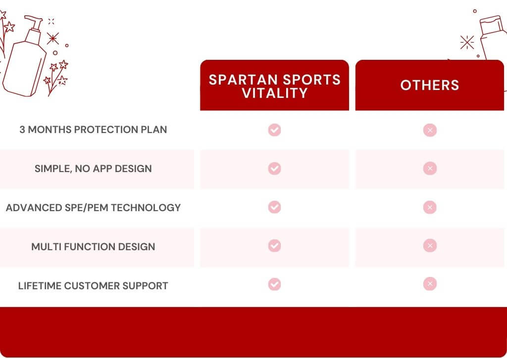 Comparison chart between Spartan Sports Vitality Hydrogen water bottle and Others with features listed.